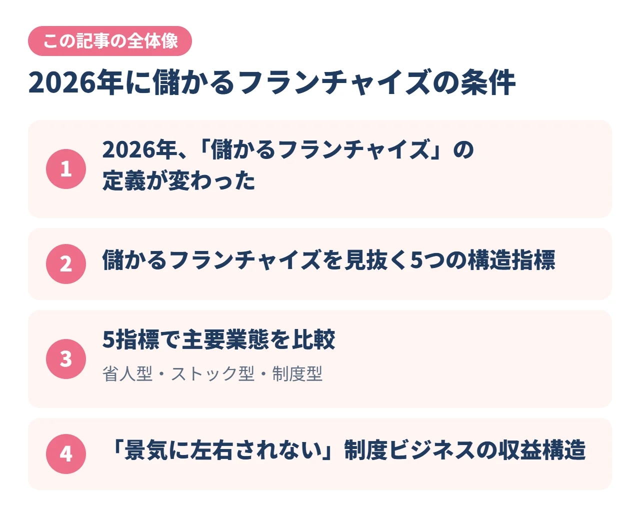 2026年に儲かるフランチャイズの条件｜この記事の全体像