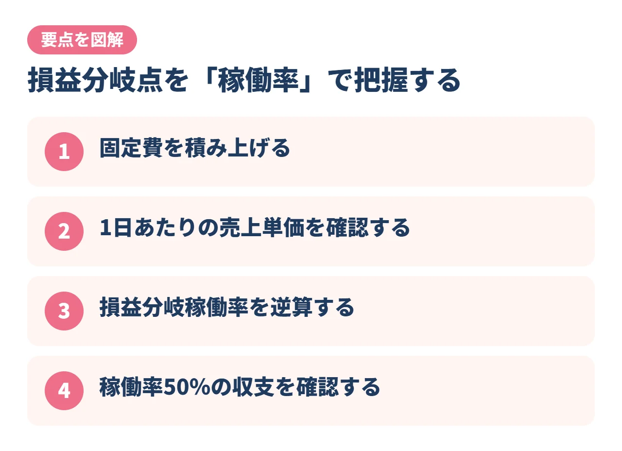 損益分岐点を「稼働率」で把握する