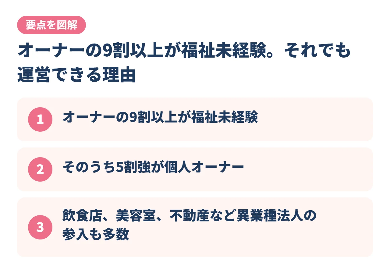 オーナーの9割以上が福祉未経験。それでも運営できる理由