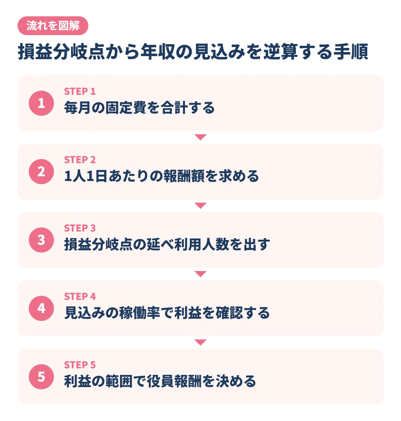 損益分岐点から年収の見込みを逆算する手順