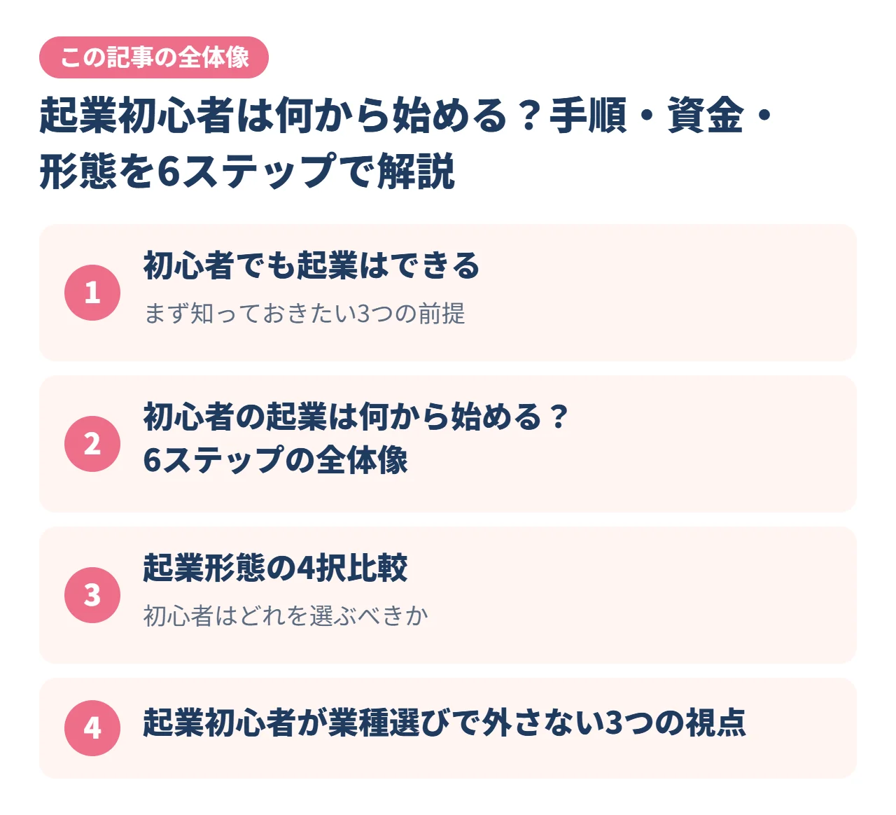 起業初心者は何から始める？手順・資金・形態を6ステップで解説｜この記事の全体像