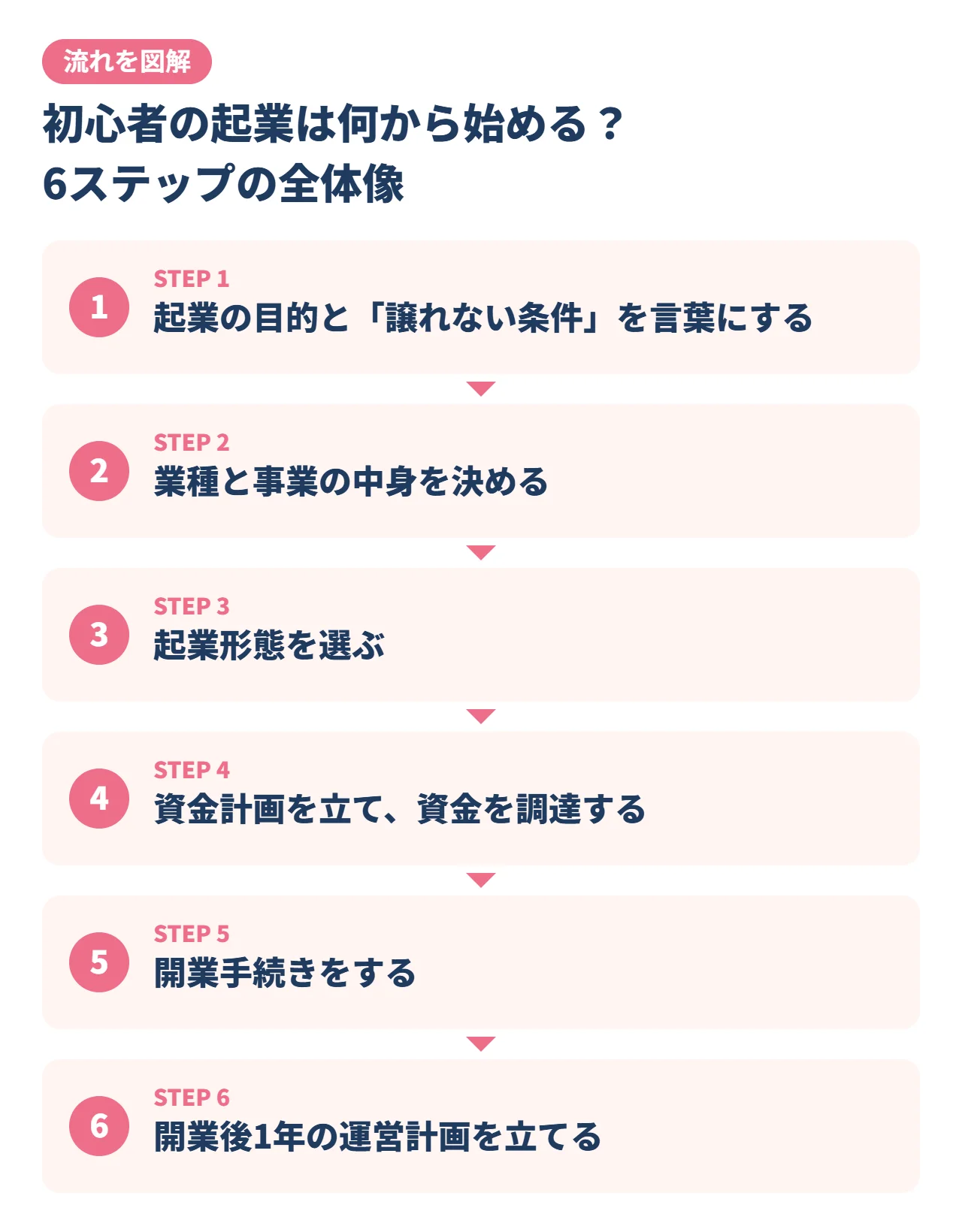 初心者の起業は何から始める？6ステップの全体像