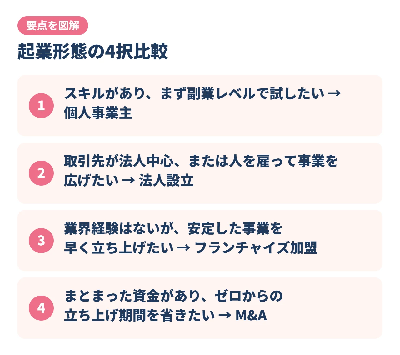 起業形態の4択比較