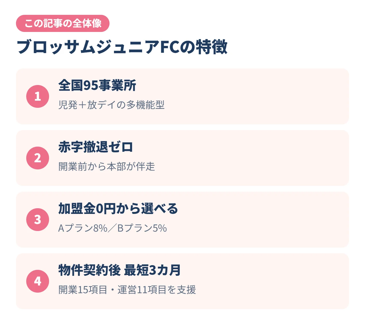 ブロッサムジュニアFCの特徴（全国95事業所・赤字撤退ゼロ・2つの加盟プラン・最短3カ月で開業）