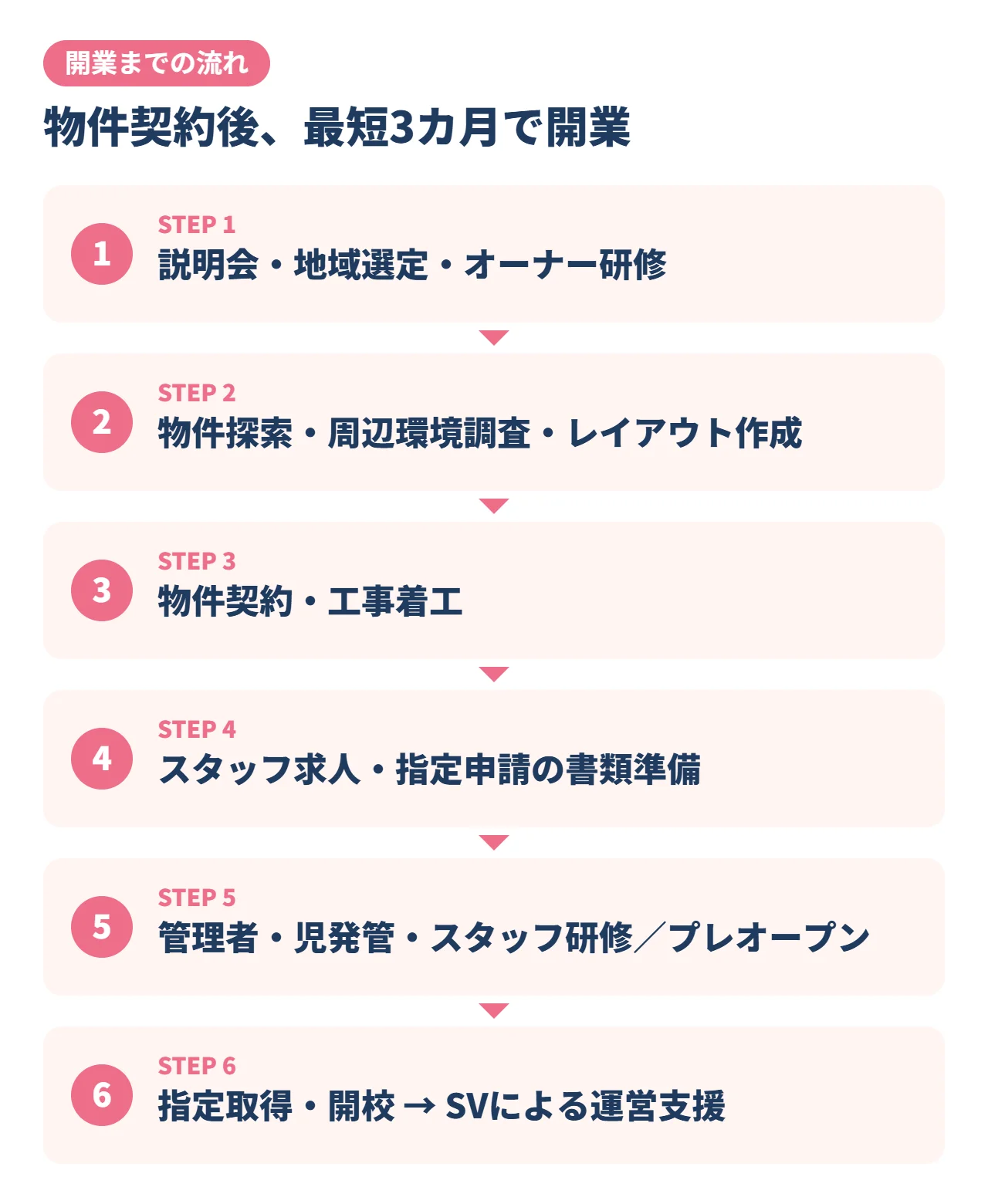 ブロッサムジュニアの開業までの流れ（物件契約後、最短3カ月で開業）