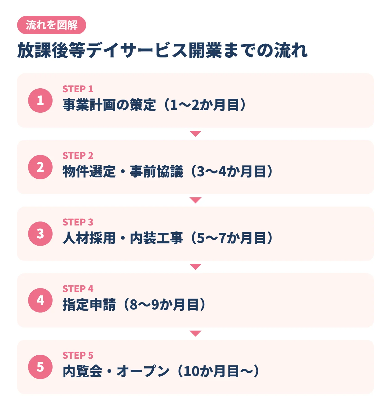 放課後等デイサービス開業までの流れ
