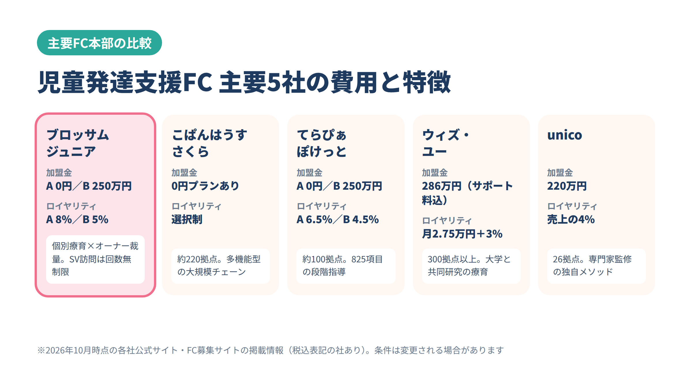 児童発達支援の主要FC本部5社の比較