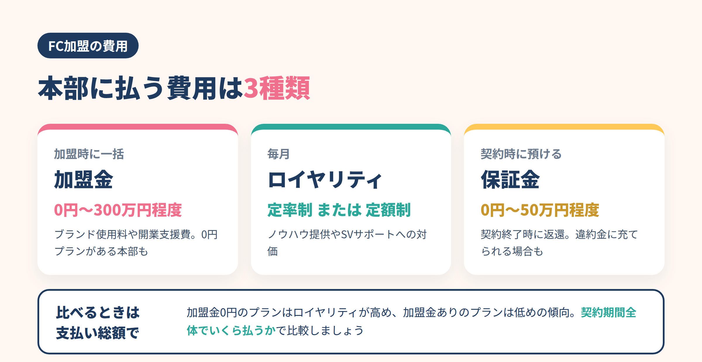 児童発達支援FCの費用構造（加盟金・ロイヤリティ・保証金）