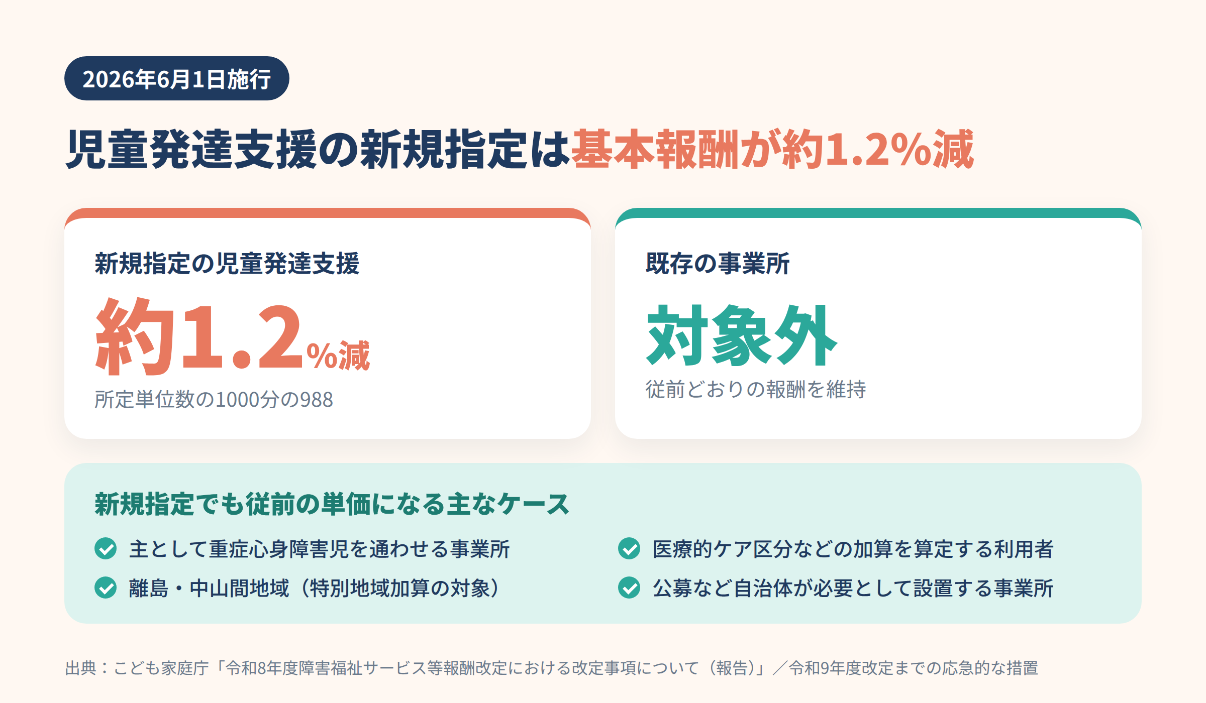2026年6月の新規指定の事業所に対する基本報酬の引き下げ（児童発達支援は約1.2%減）