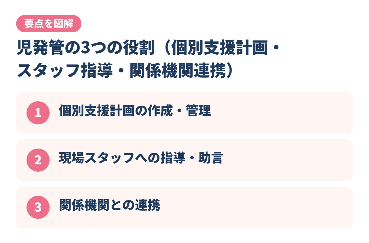 児発管の3つの役割（個別支援計画・スタッフ指導・関係機関連携）