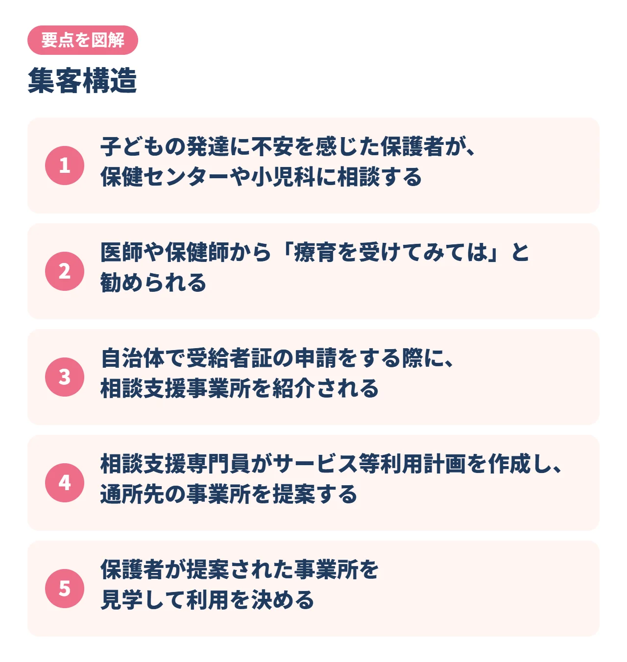 集客構造