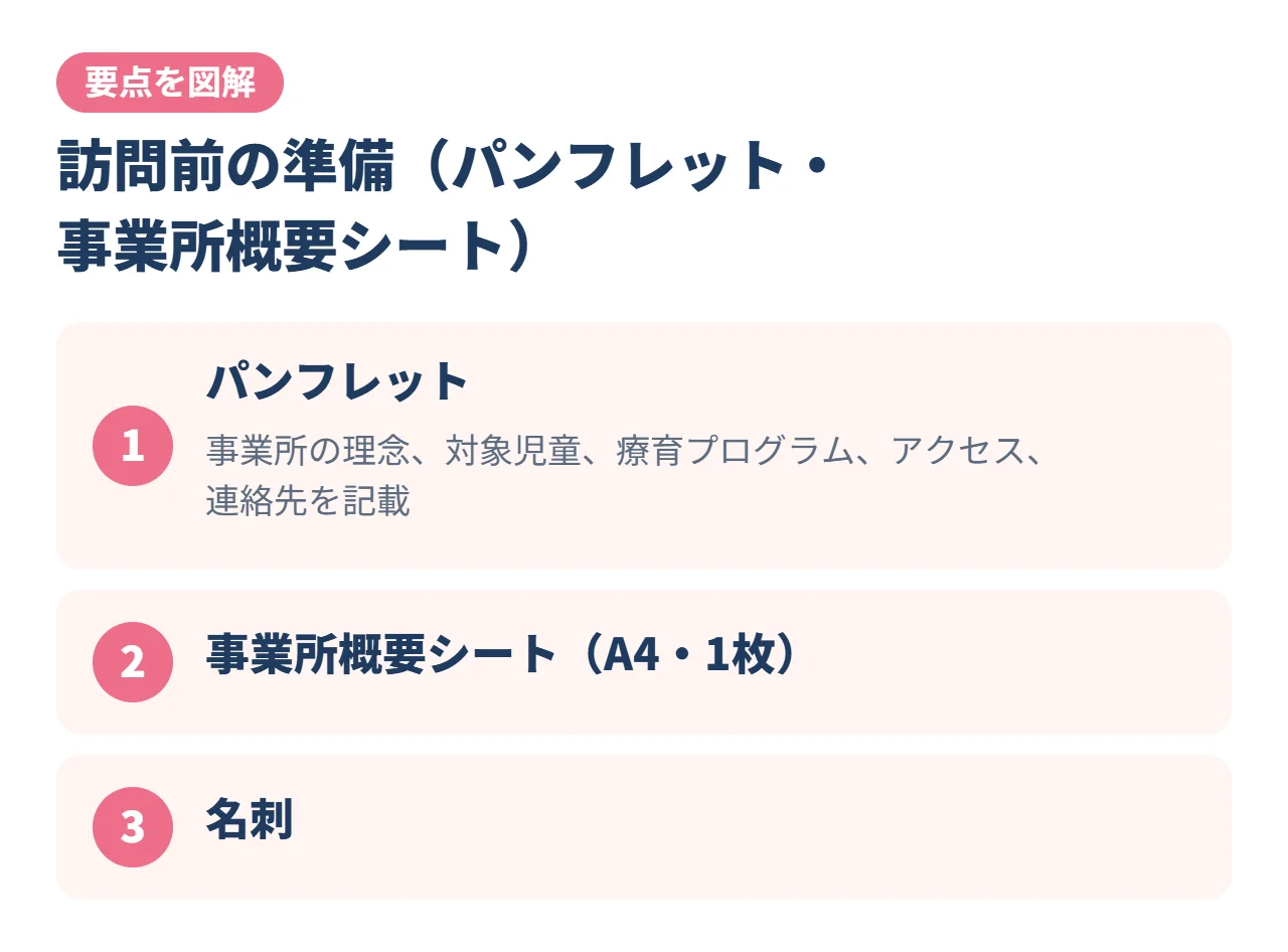 訪問前の準備（パンフレット・事業所概要シート）