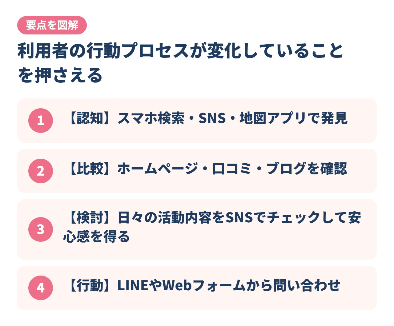利用者の行動プロセスが変化していることを押さえる