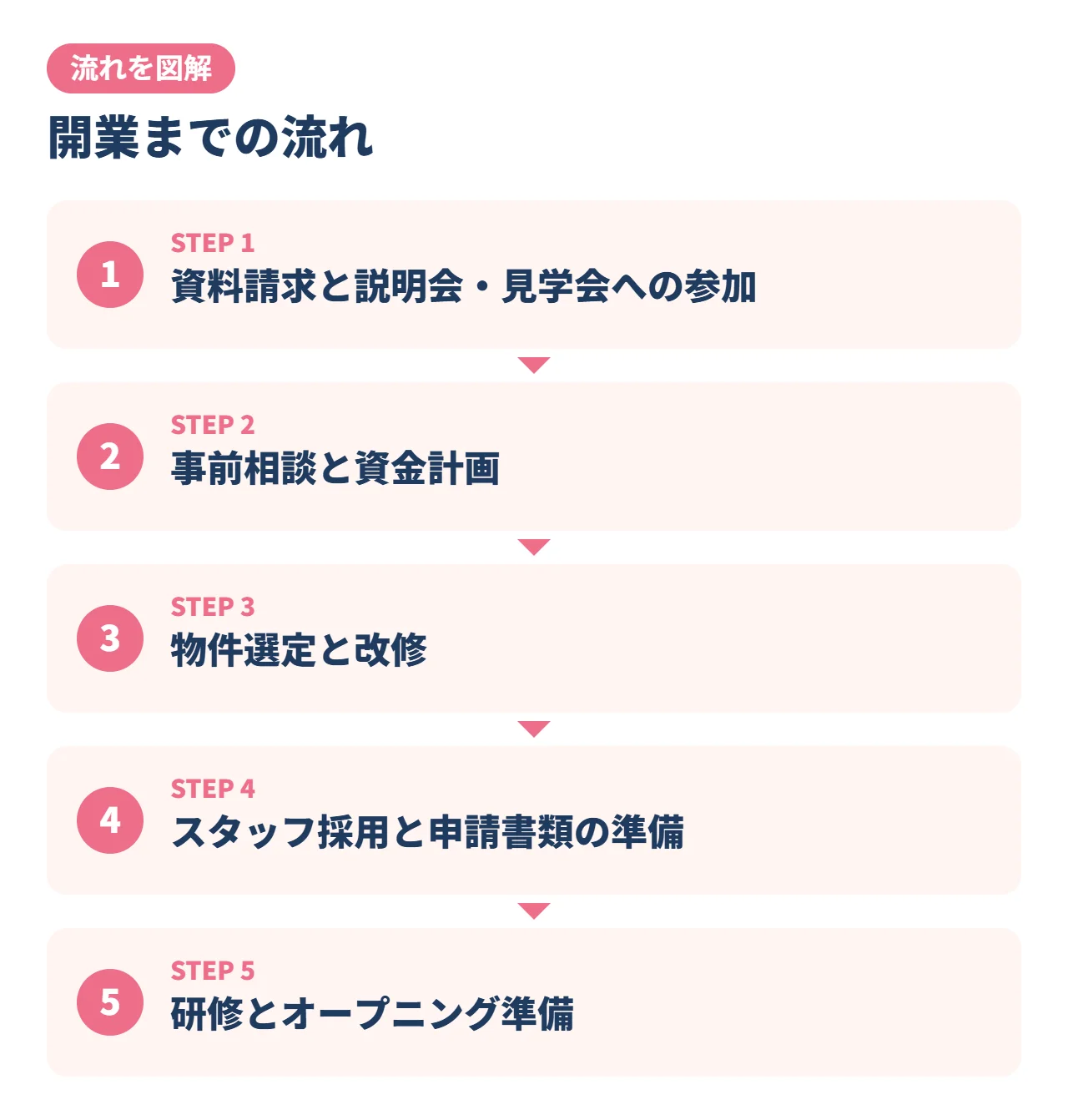 開業までの流れ