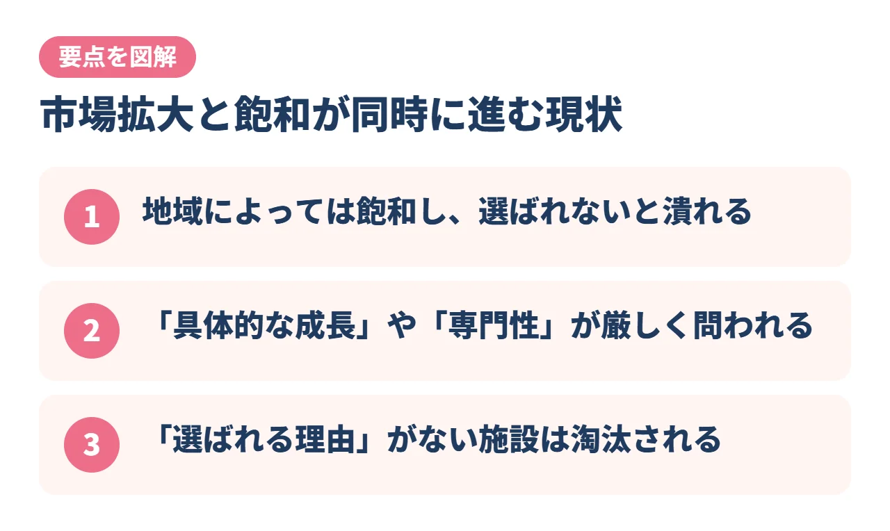 市場拡大と飽和が同時に進む現状