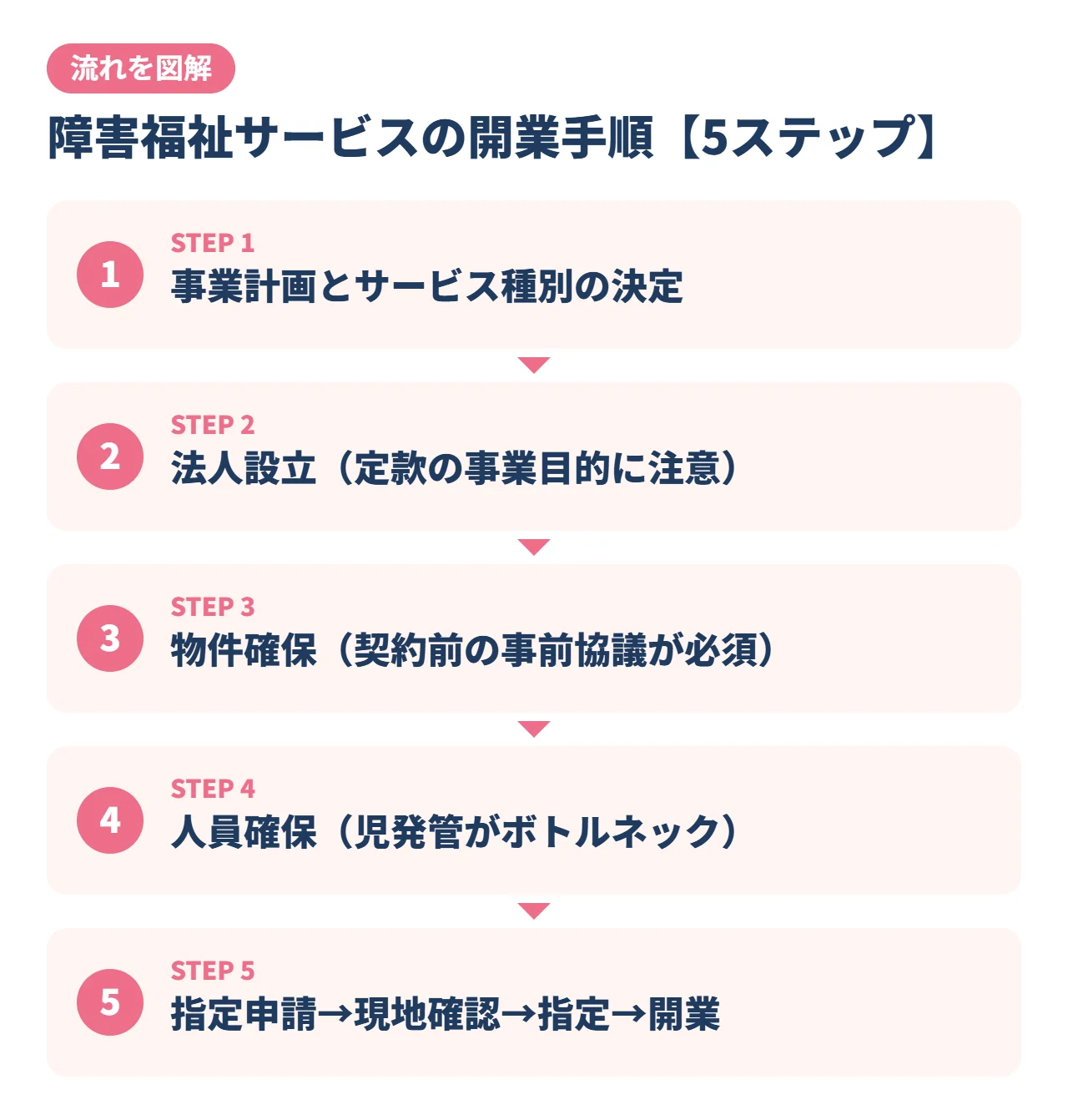 障害福祉サービスの開業手順【5ステップ】
