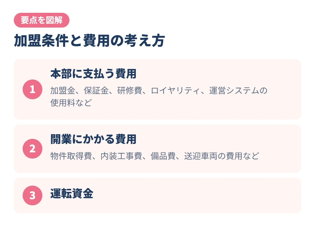 加盟条件と費用の考え方