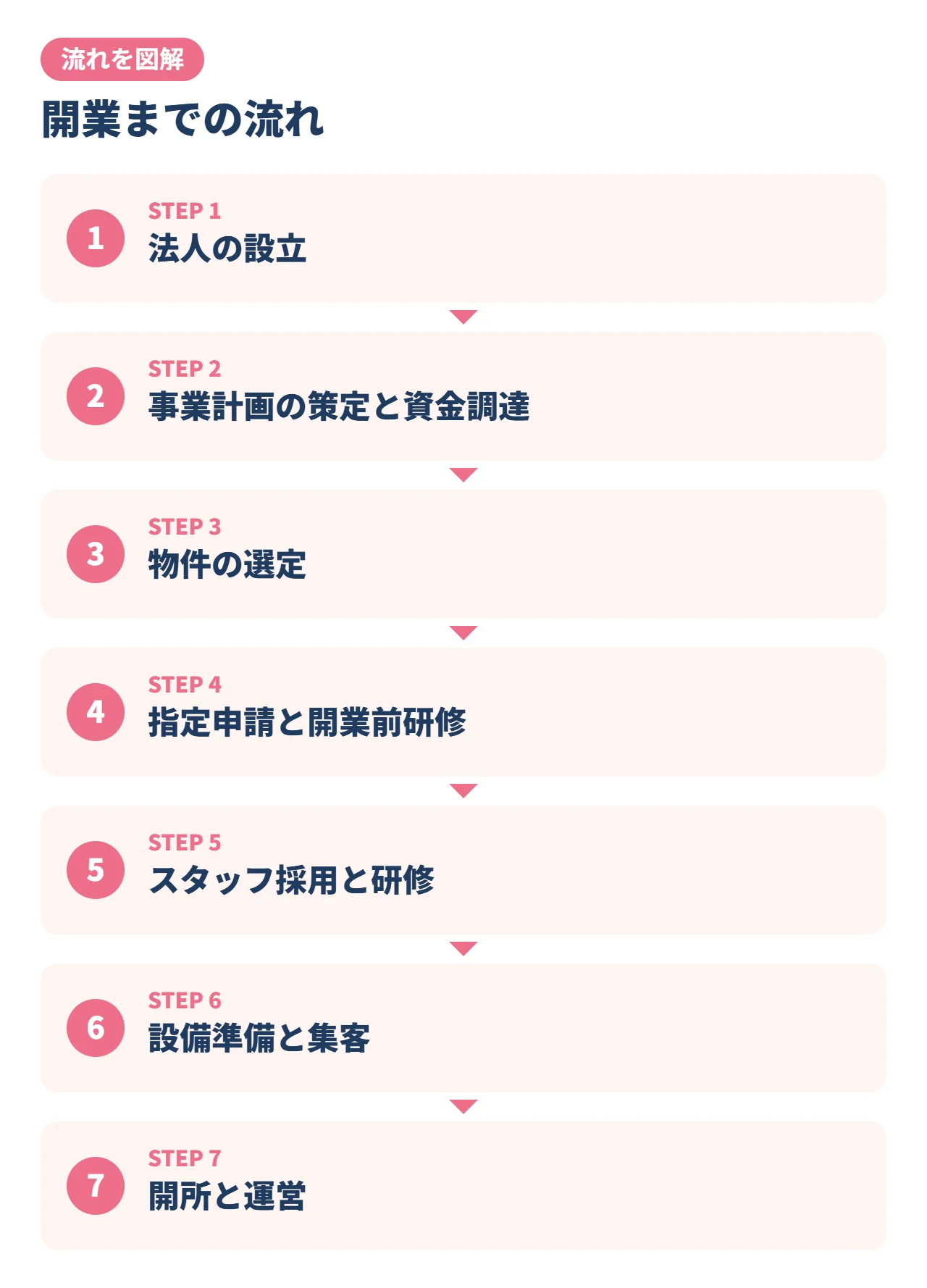 開業までの流れ