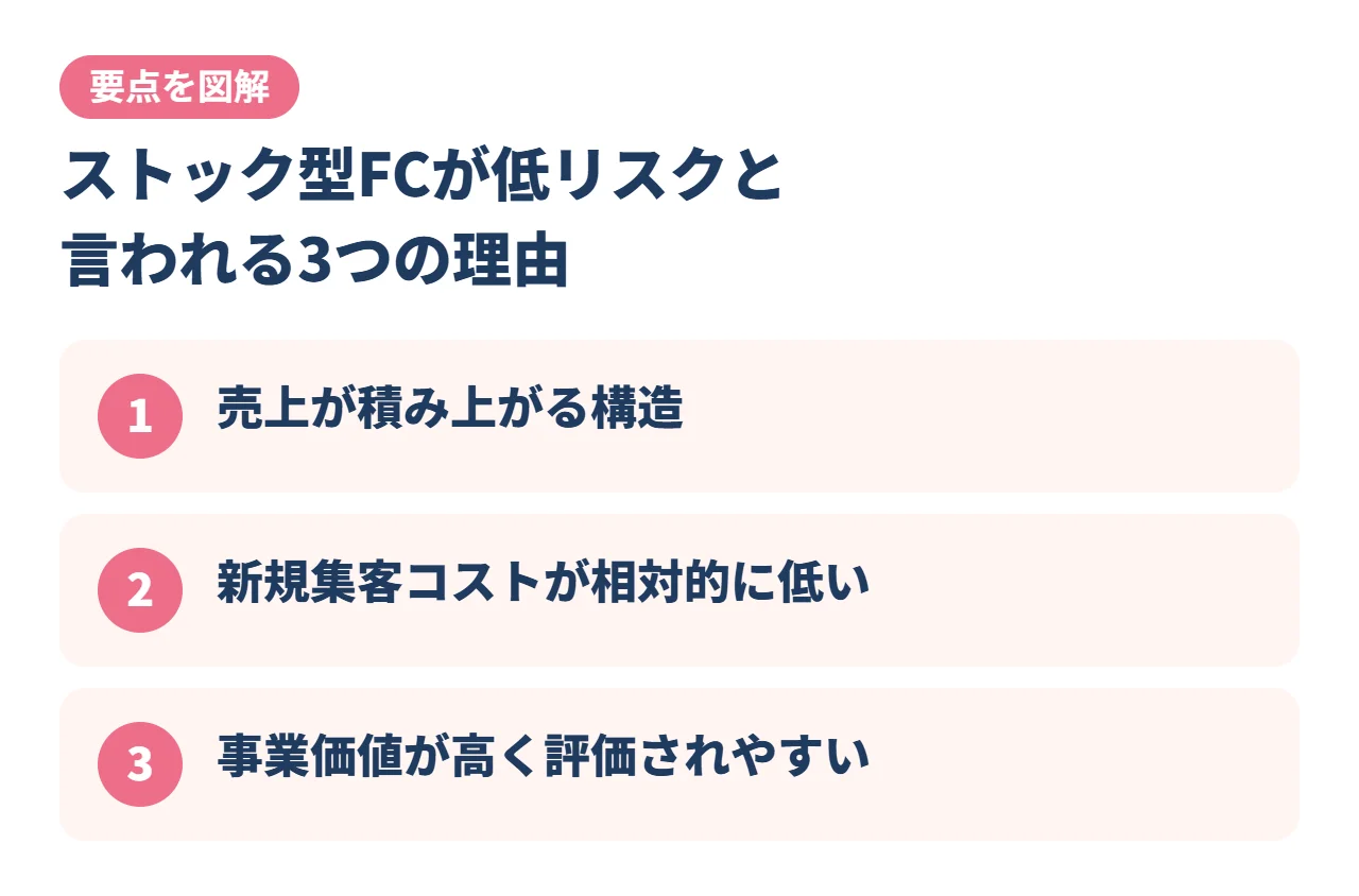 ストック型FCが低リスクと言われる3つの理由