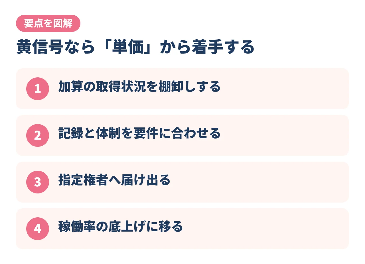 黄信号なら「単価」から着手する
