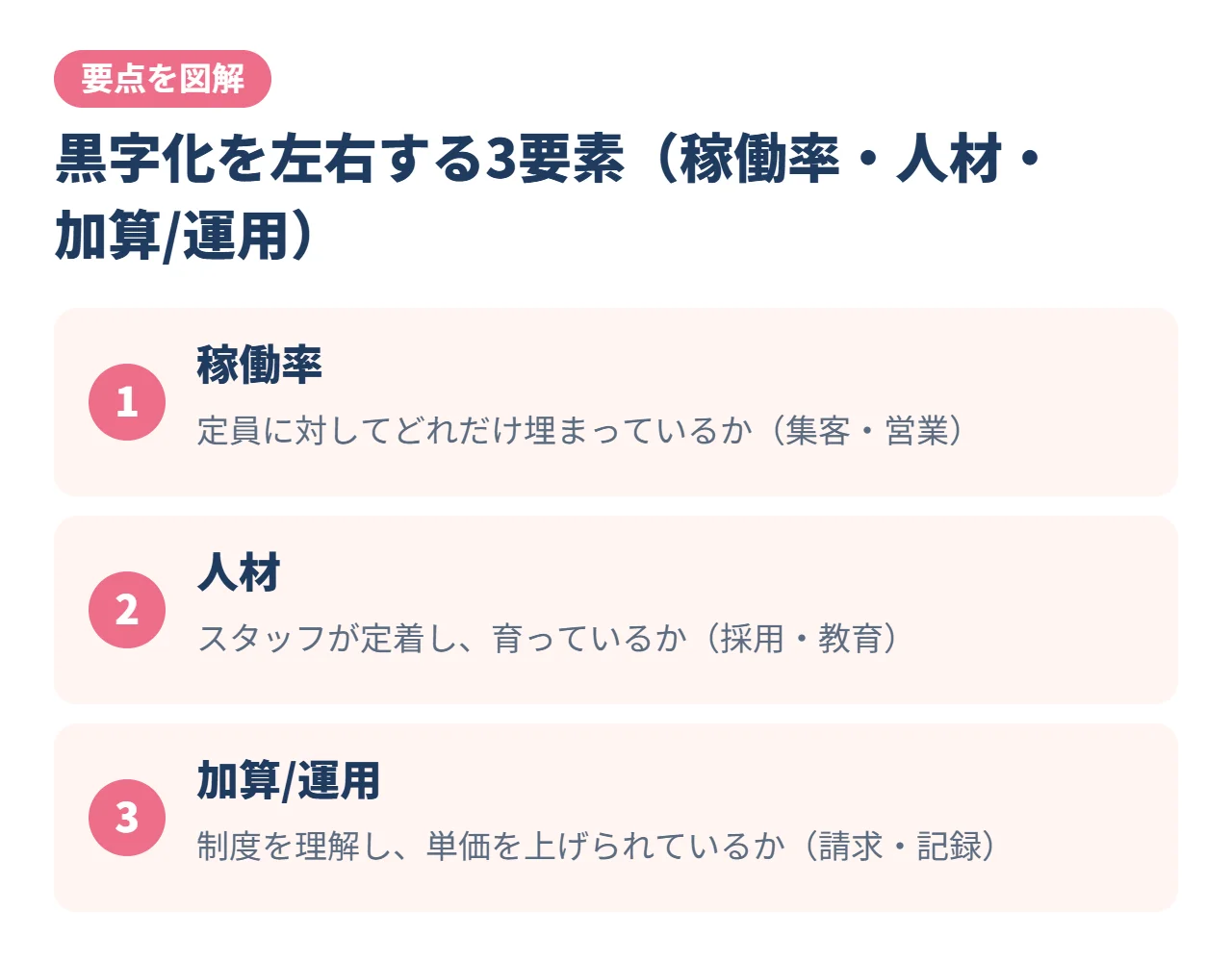 黒字化を左右する3要素（稼働率・人材・加算/運用）