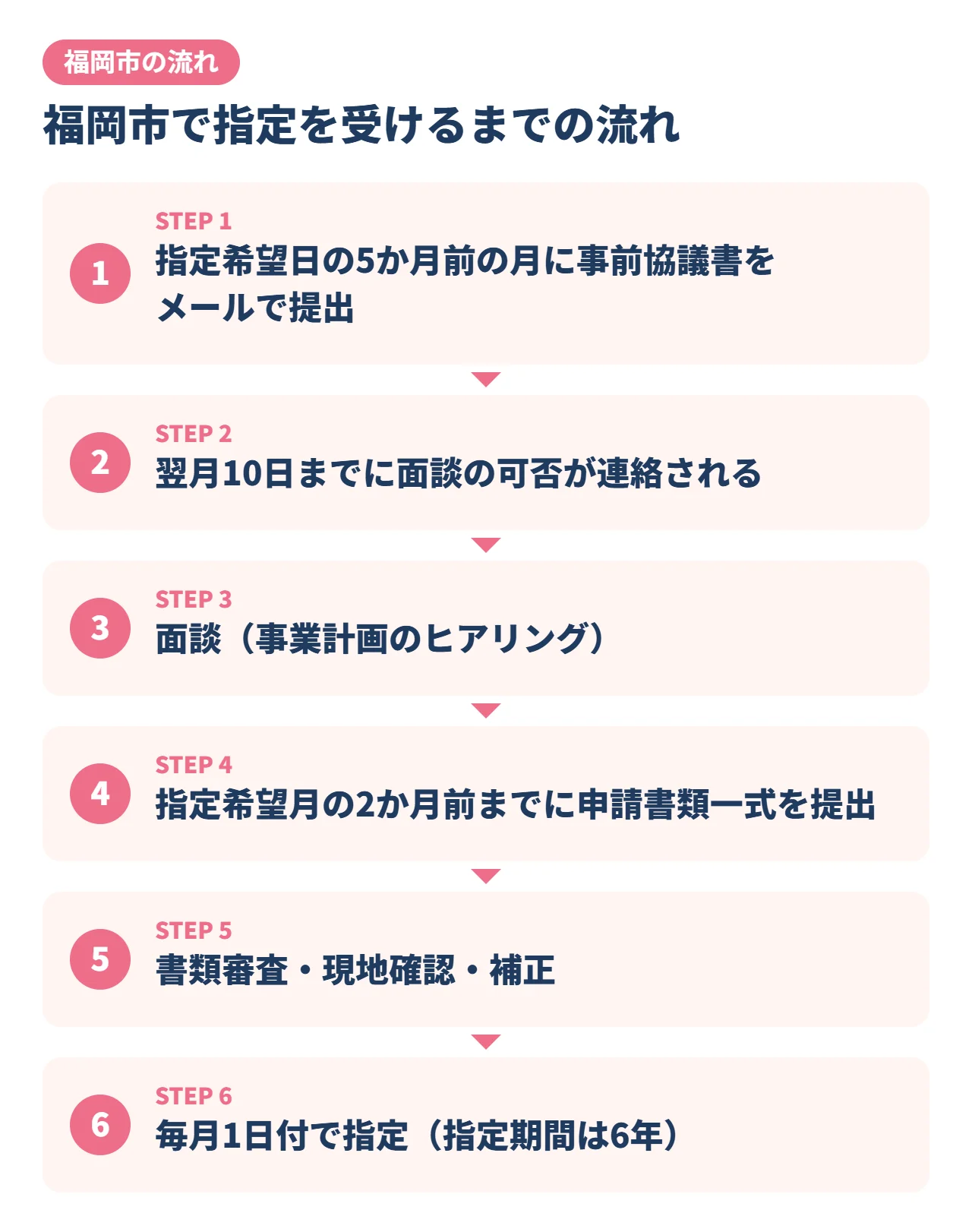 福岡市で放課後等デイサービスの指定を受けるまでの流れ