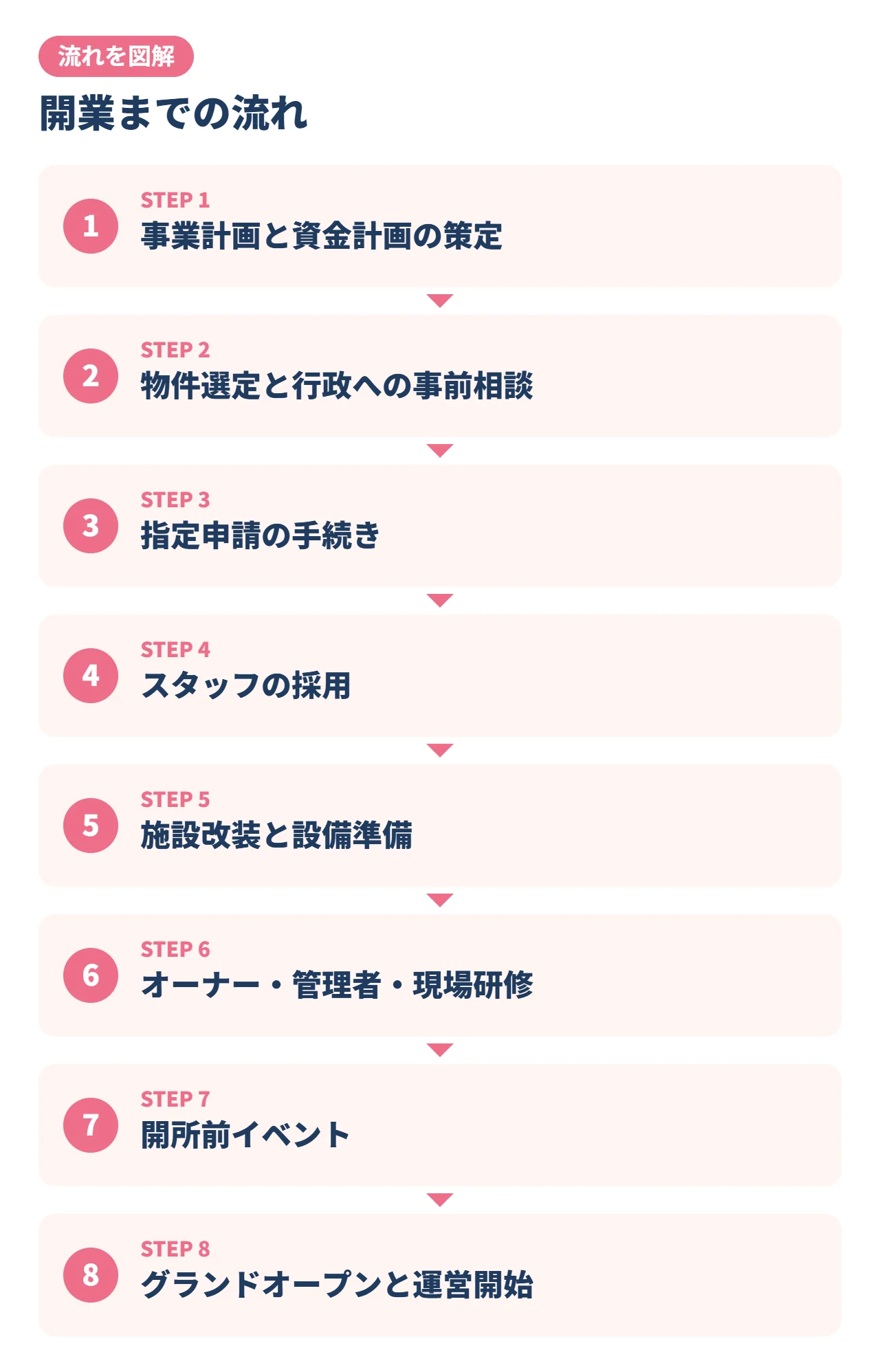 開業までの流れ