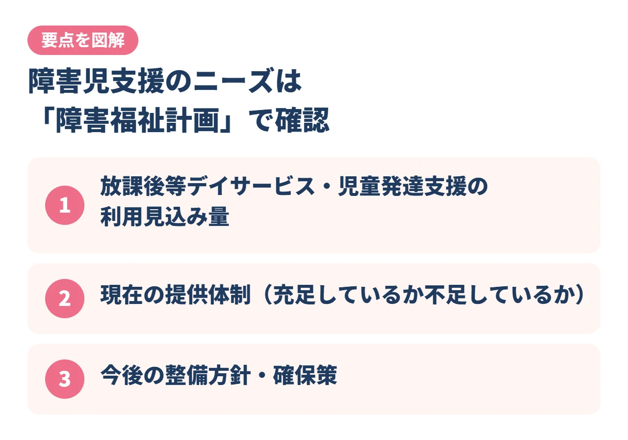 障害児支援のニーズは「障害福祉計画」で確認