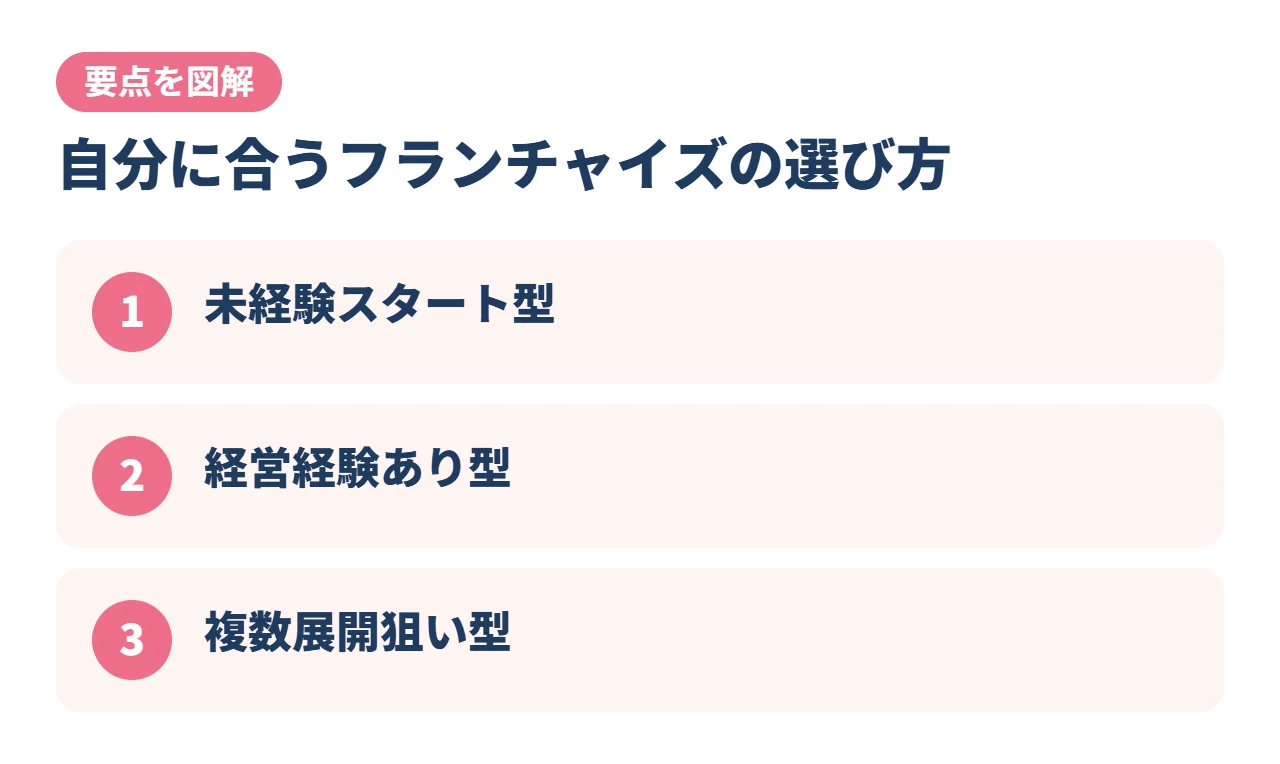 自分に合うフランチャイズの選び方