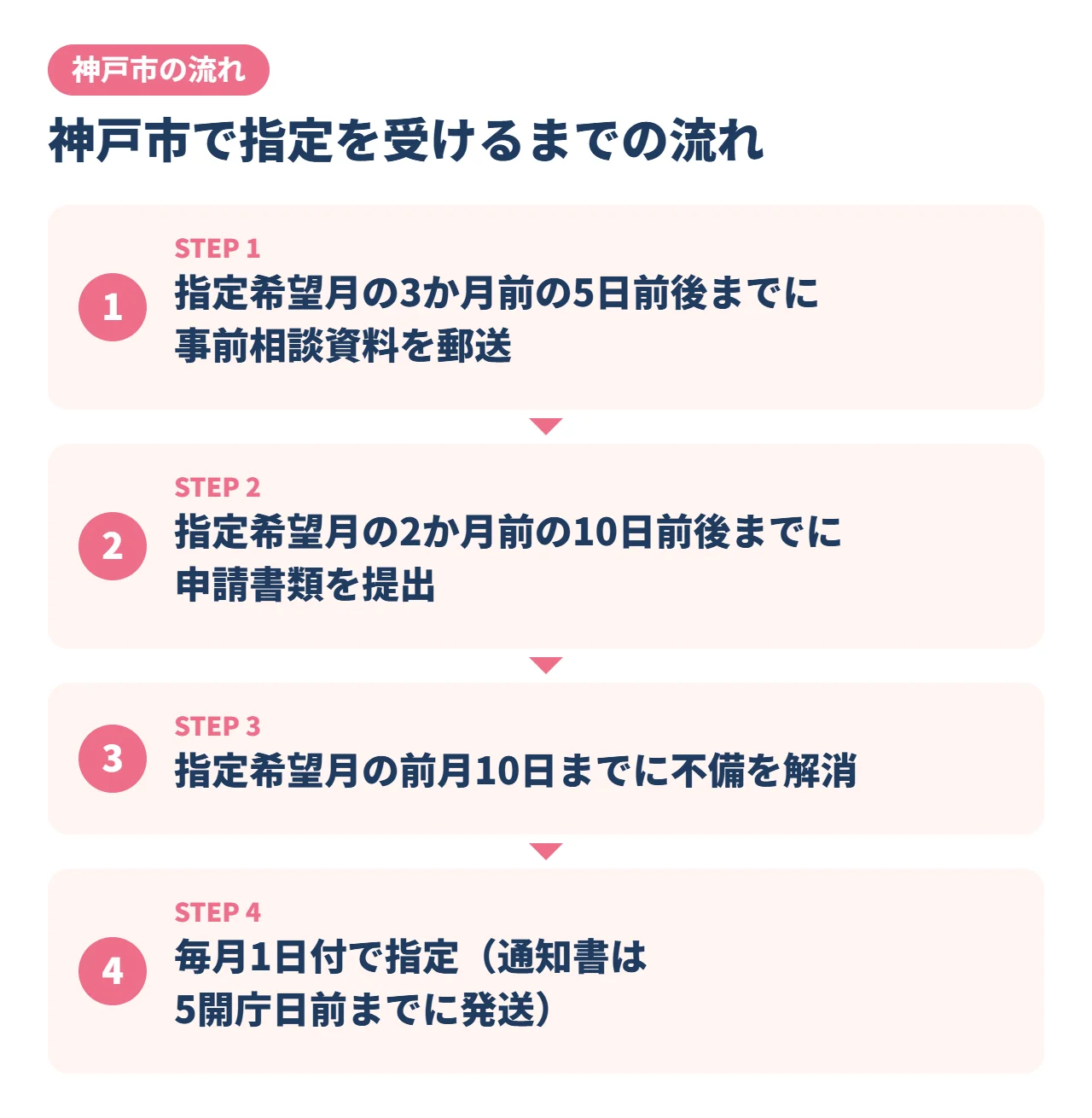 神戸市で放課後等デイサービスの指定を受けるまでの流れ