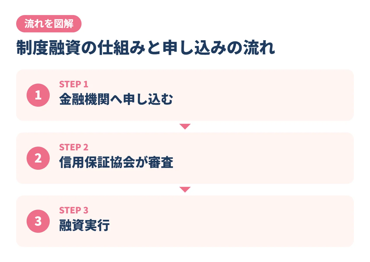 制度融資の仕組みと申し込みの流れ
