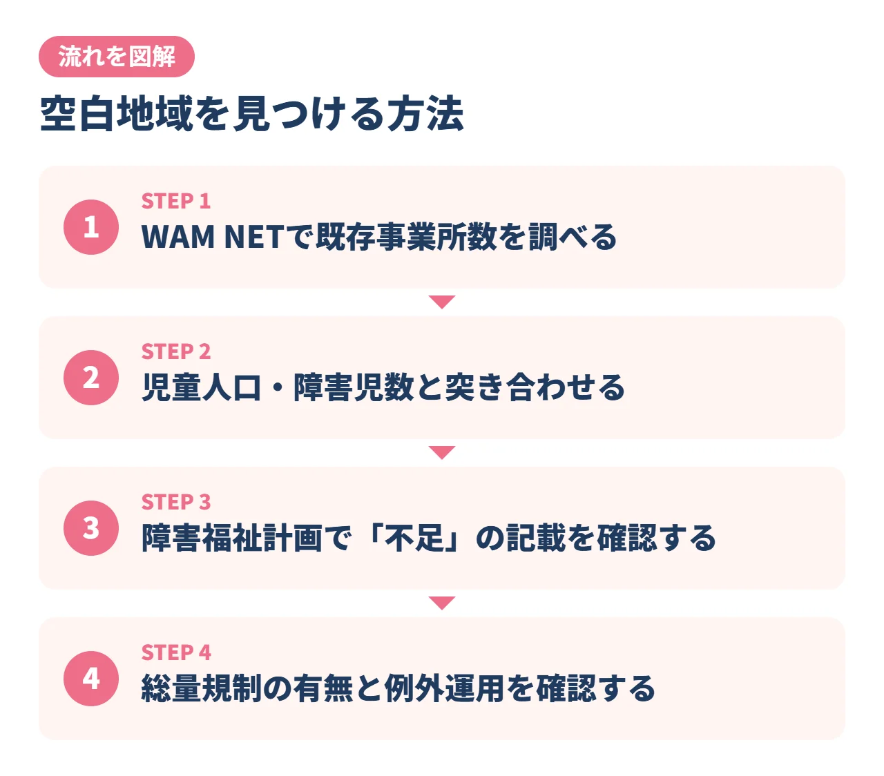 空白地域を見つける方法