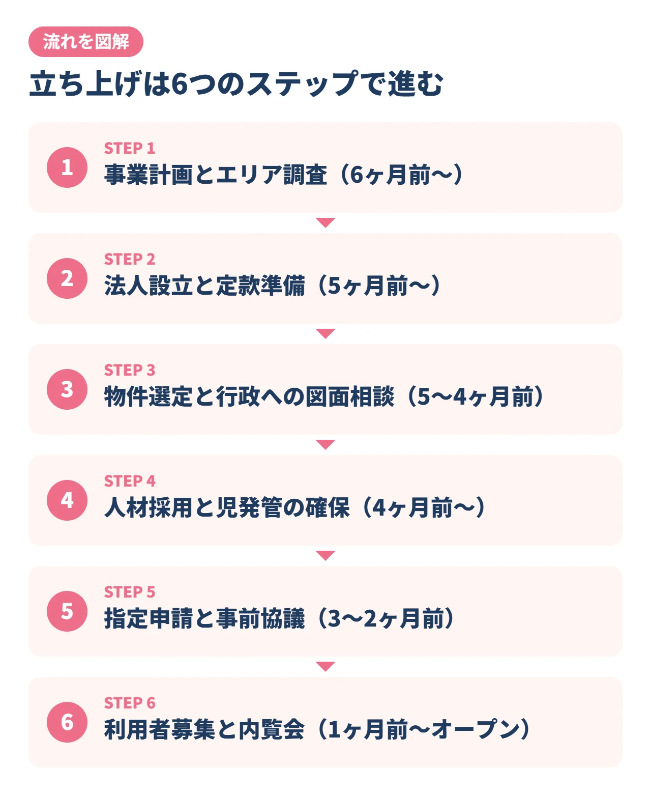 立ち上げは6つのステップで進む