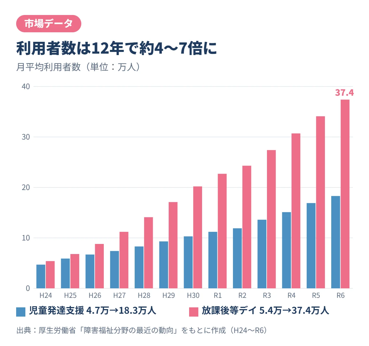児童発達支援・放課後等デイサービスの利用者数推移（H24〜R6）