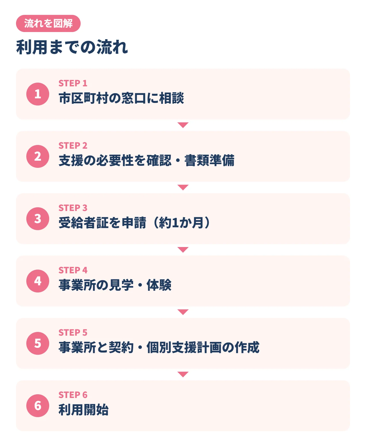 利用までの流れ