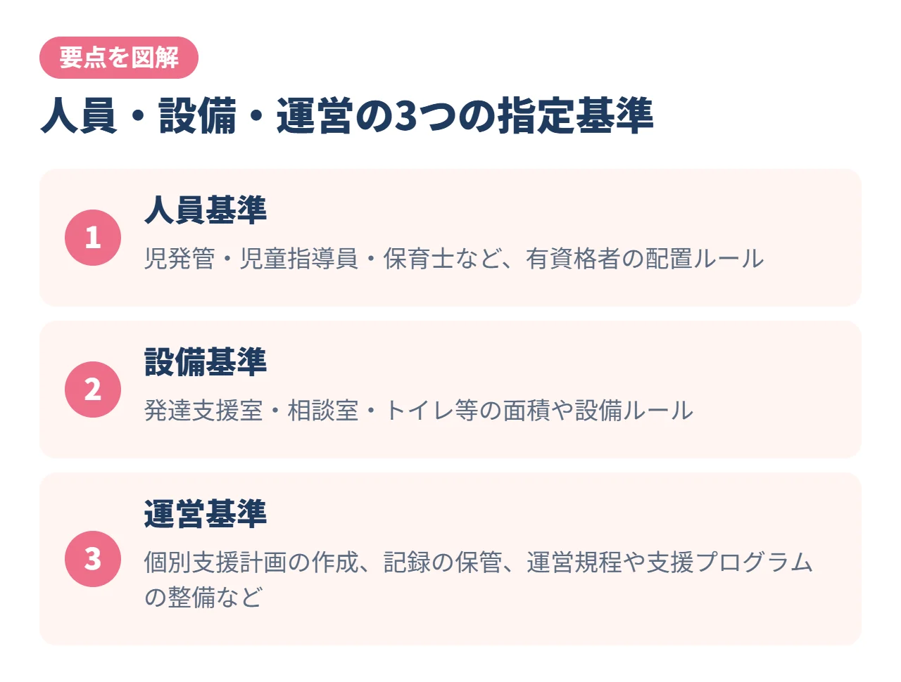 人員・設備・運営の3つの指定基準