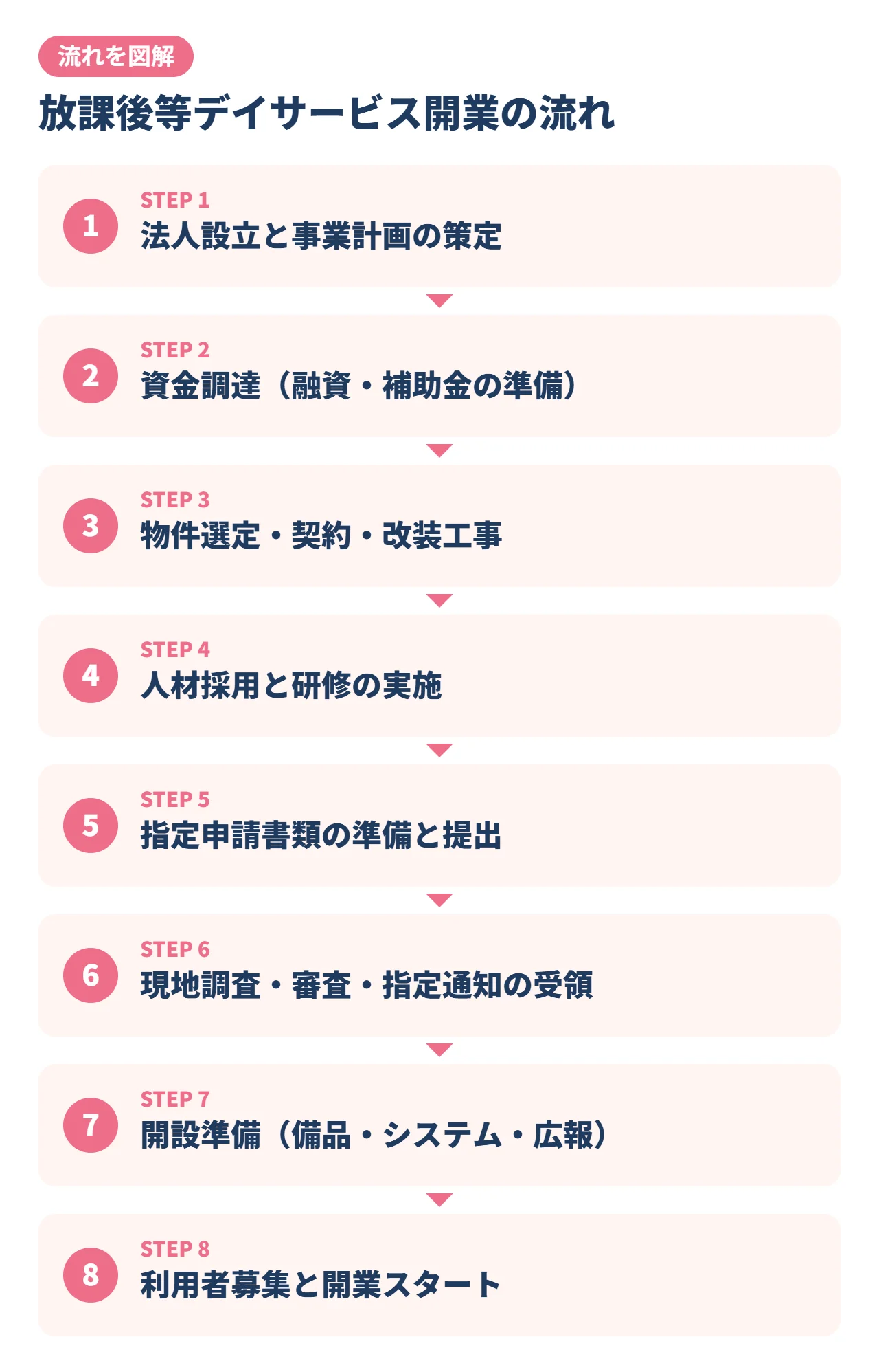放課後等デイサービス開業の流れ