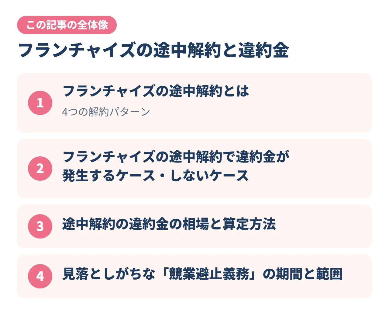 フランチャイズの途中解約と違約金｜この記事の全体像