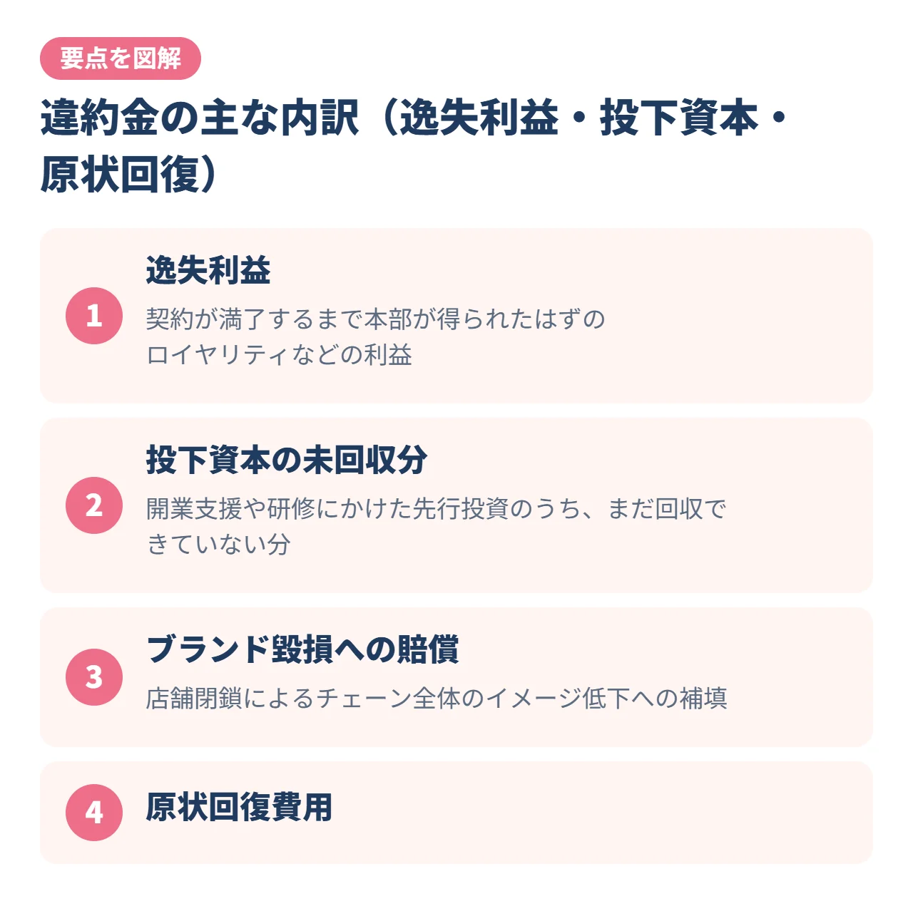 違約金の主な内訳（逸失利益・投下資本・原状回復）