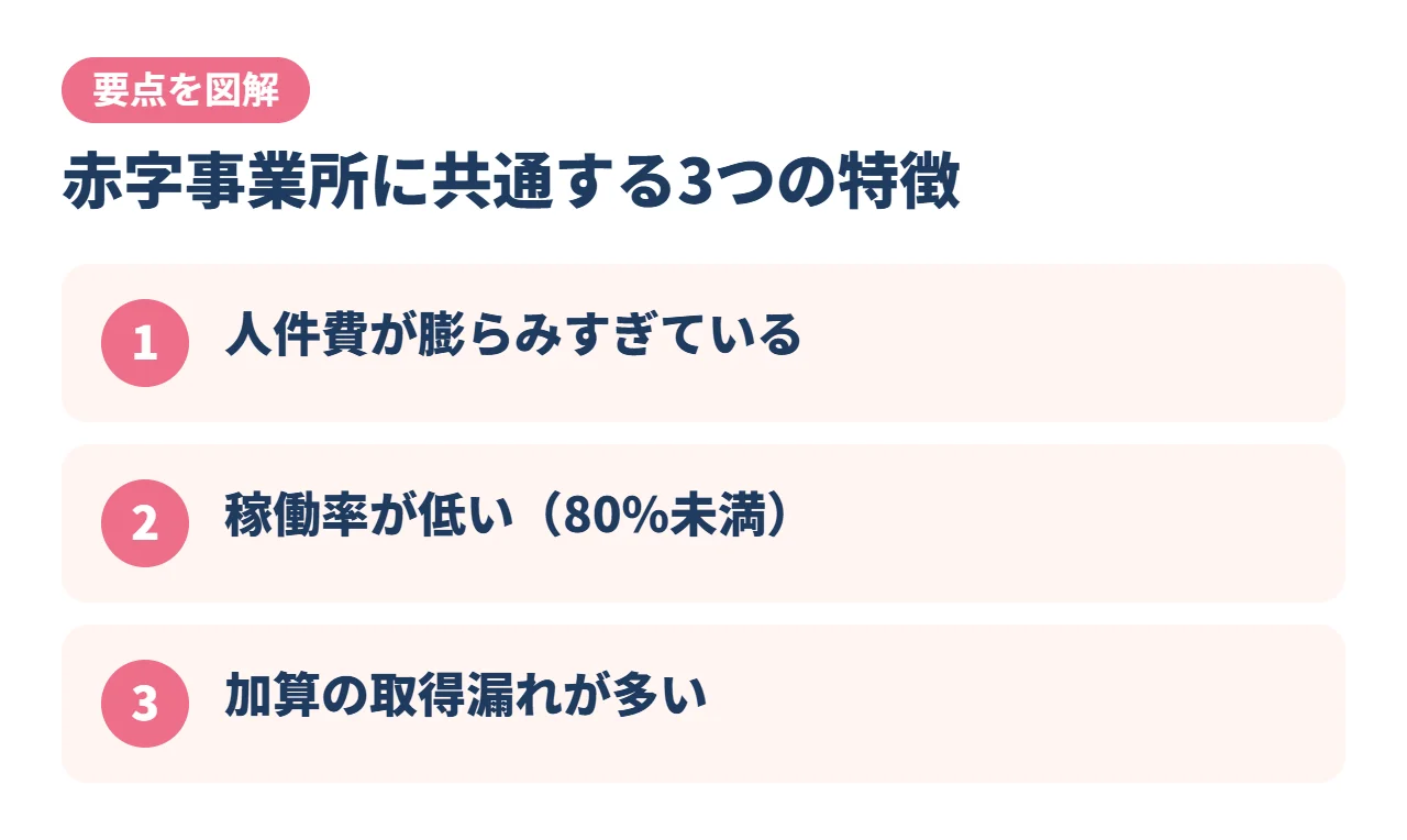 赤字事業所に共通する3つの特徴