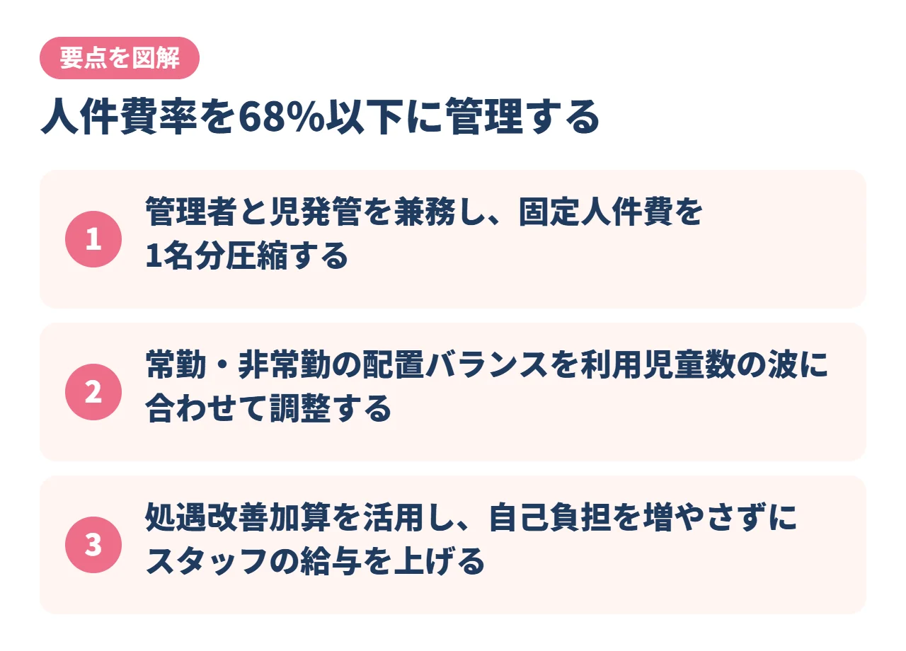人件費率を68%以下に管理する