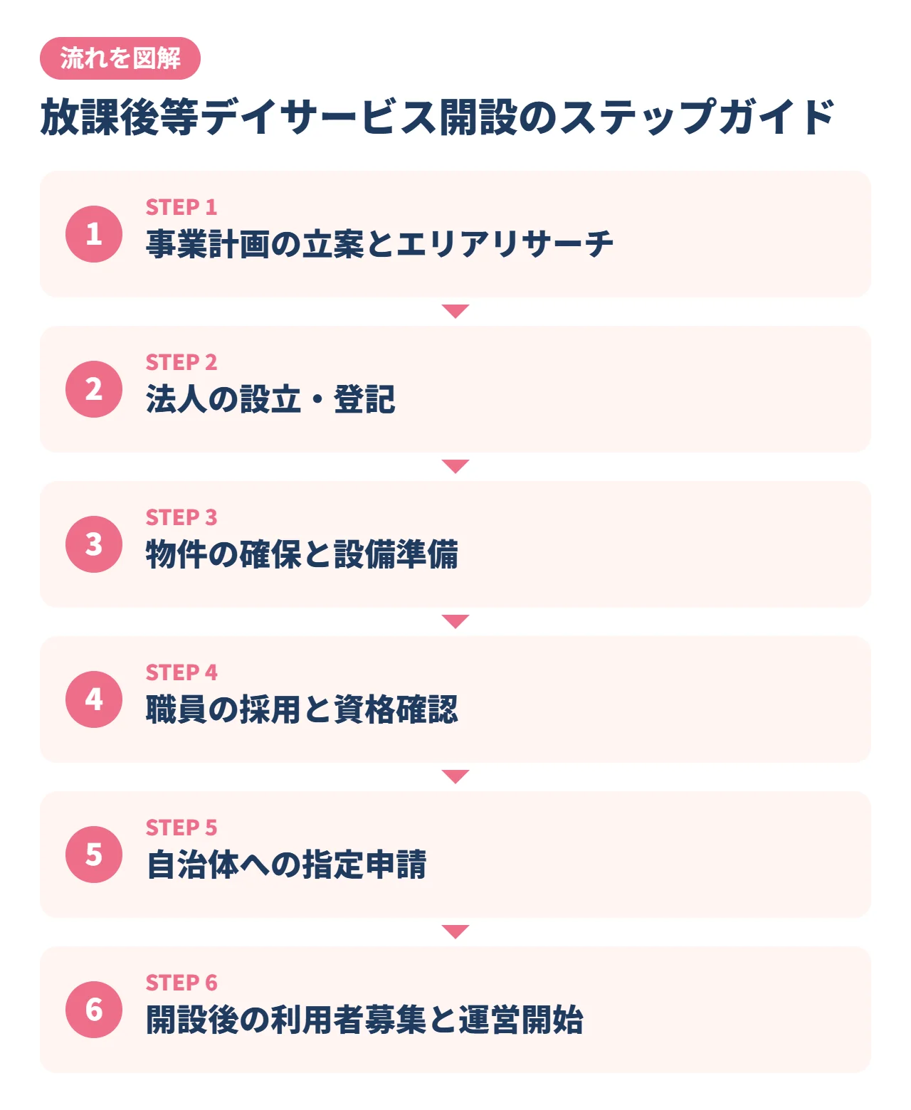 放課後等デイサービス開設のステップガイド