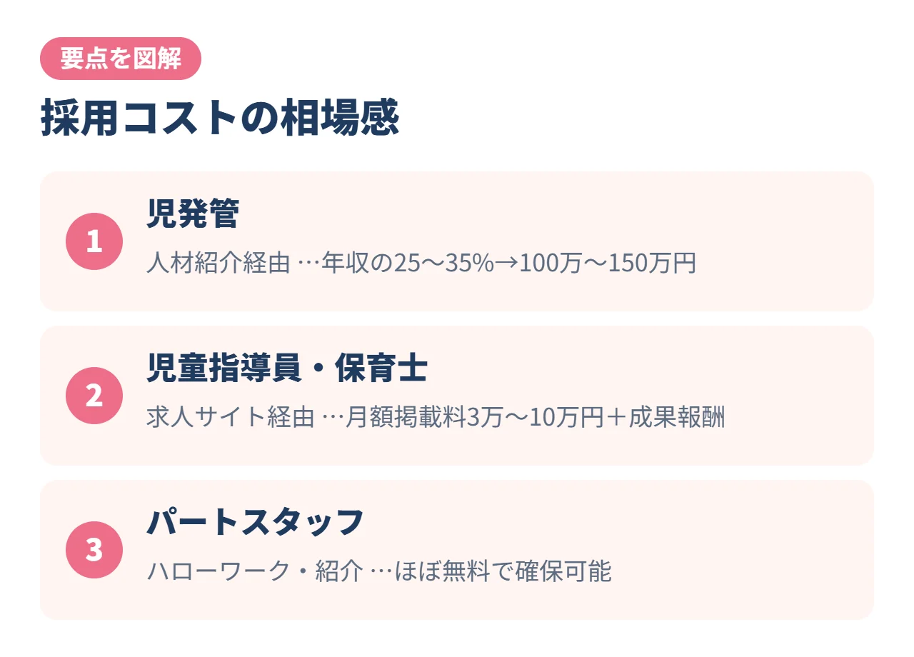 採用コストの相場感
