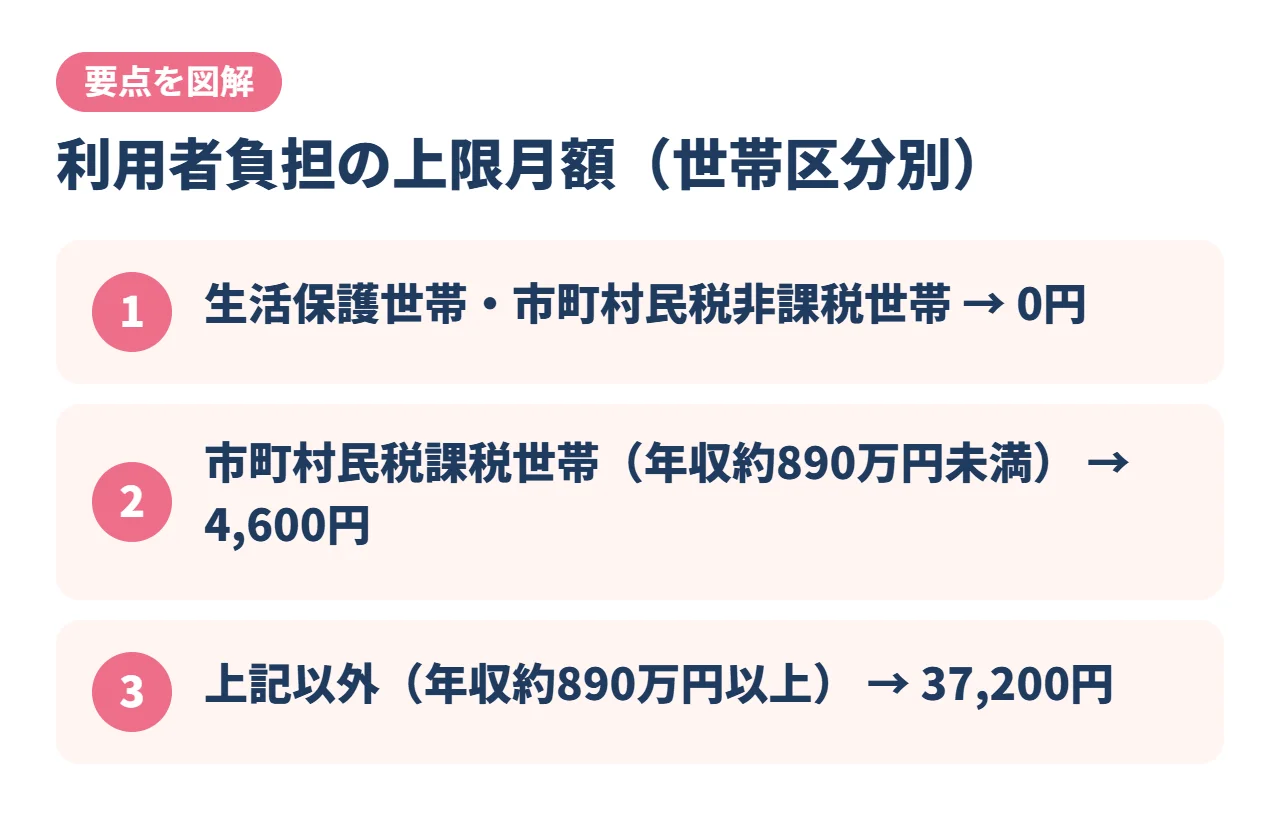 利用者負担の上限月額（世帯区分別）