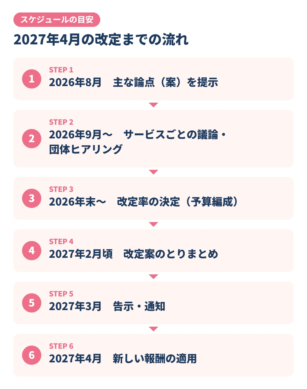 2027年度報酬改定までのスケジュールの目安