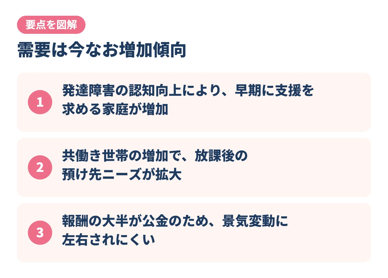 需要は今なお増加傾向