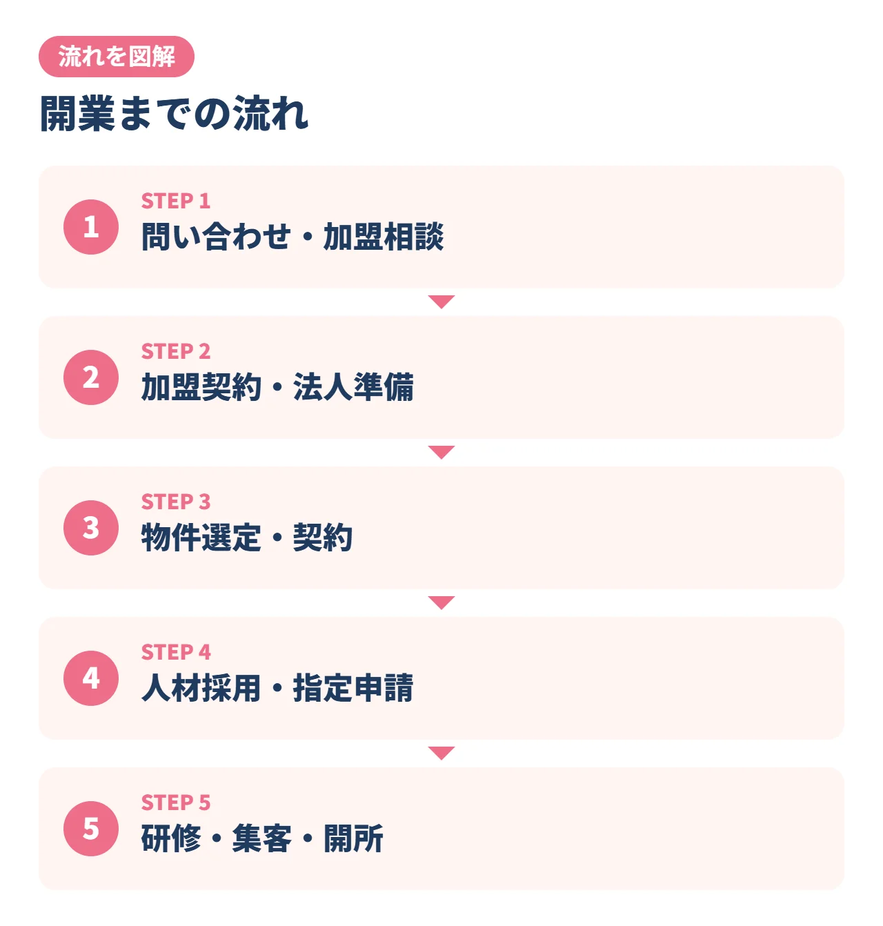 開業までの流れ