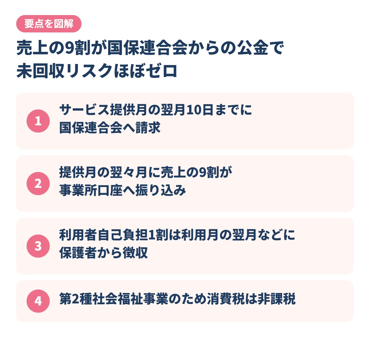 売上の9割が国保連合会からの公金で未回収リスクほぼゼロ