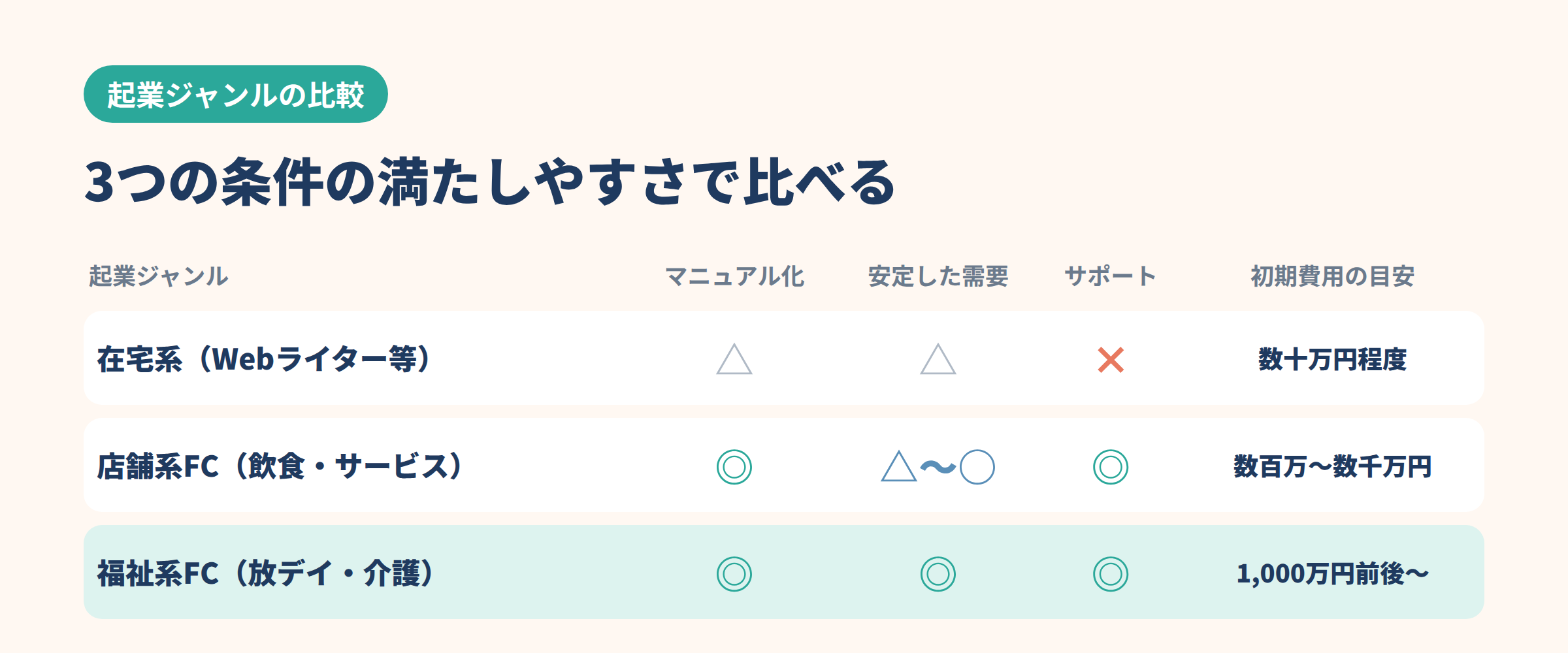 未経験向けの起業ジャンルを3つの条件で比較