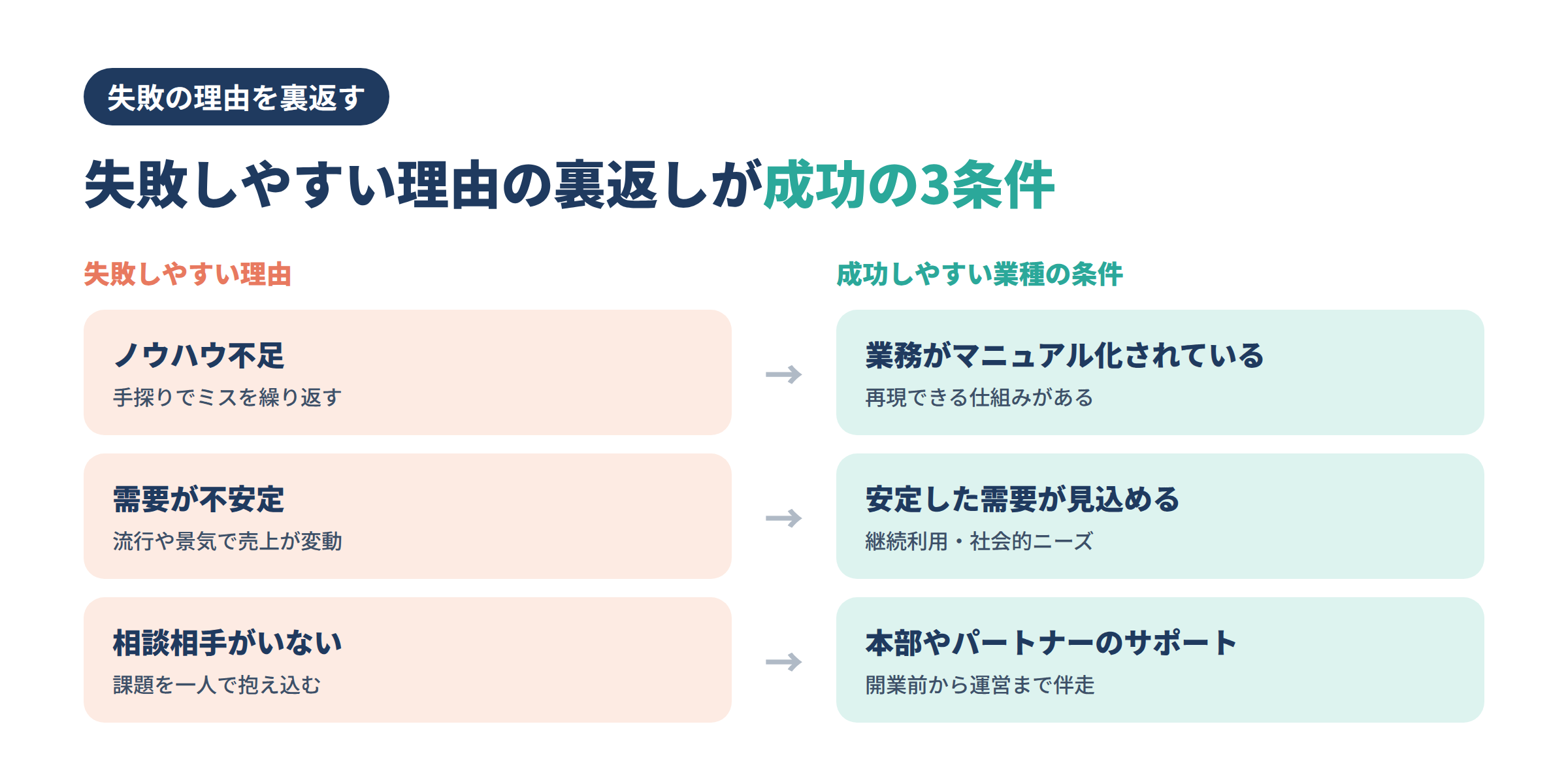未経験の起業が失敗しやすい3つの理由と、成功しやすい業種の3つの条件